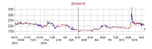 2014年4月10日決算発表前後のの株価の動き方