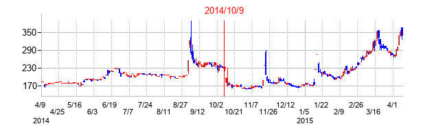 2014年10月9日決算発表前後のの株価の動き方