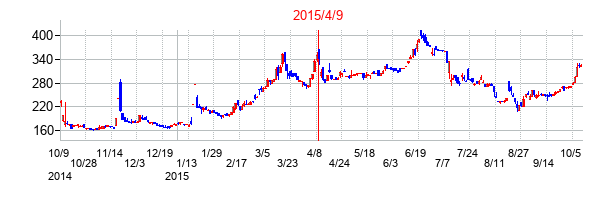 2015年4月9日決算発表前後のの株価の動き方