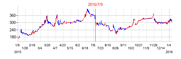 2015年7月9日決算発表前後のの株価の動き方