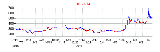 2016年1月14日決算発表前後のの株価の動き方