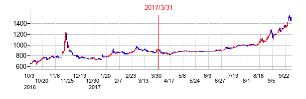 2017年3月31日決算発表前後のの株価の動き方