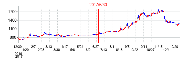 2017年6月30日決算発表前後のの株価の動き方