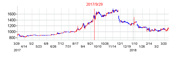 2017年9月29日決算発表前後のの株価の動き方
