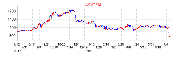 2018年1月12日決算発表前後のの株価の動き方