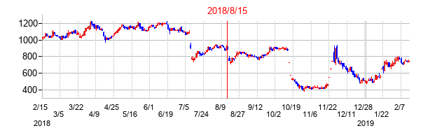 2018年8月15日決算発表前後のの株価の動き方