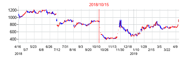 2018年10月15日決算発表前後のの株価の動き方
