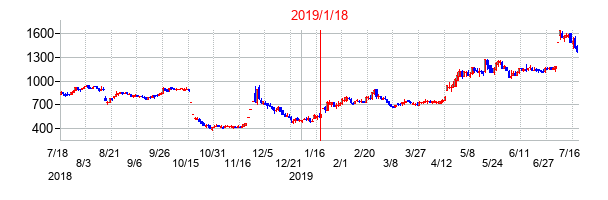 2019年1月18日決算発表前後のの株価の動き方