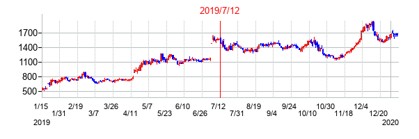 2019年7月12日決算発表前後のの株価の動き方