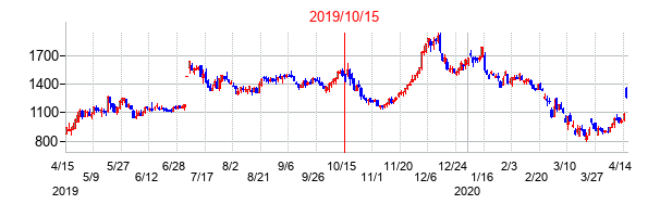 2019年10月15日決算発表前後のの株価の動き方