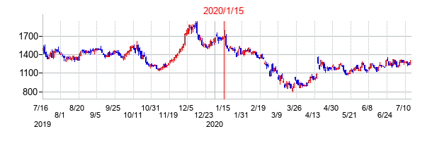 2020年1月15日決算発表前後のの株価の動き方