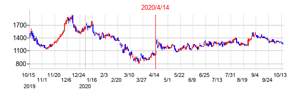 2020年4月14日決算発表前後のの株価の動き方