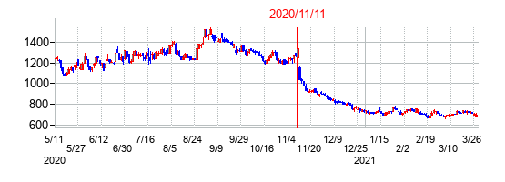 2020年11月11日決算発表前後のの株価の動き方