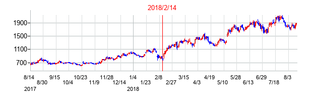 2018年2月14日決算発表前後のの株価の動き方