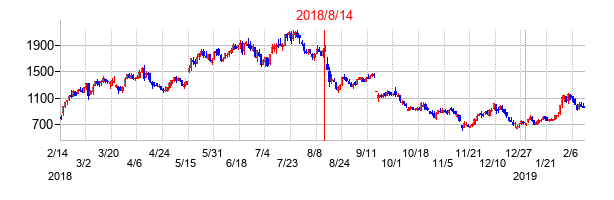 2018年8月14日決算発表前後のの株価の動き方