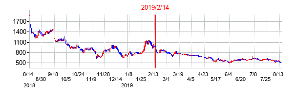 2019年2月14日決算発表前後のの株価の動き方