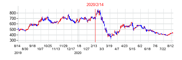 2020年2月14日決算発表前後のの株価の動き方