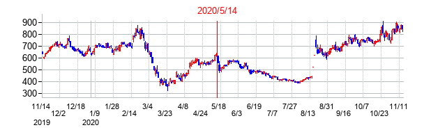 2020年5月14日決算発表前後のの株価の動き方