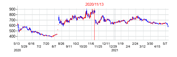 2020年11月13日決算発表前後のの株価の動き方
