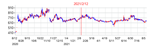 2021年2月12日決算発表前後のの株価の動き方