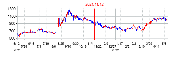 2021年11月12日決算発表前後のの株価の動き方