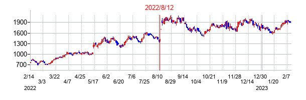 2022年8月12日決算発表前後のの株価の動き方