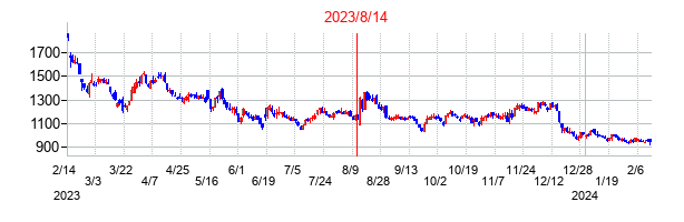 2023年8月14日決算発表前後のの株価の動き方