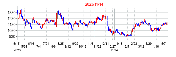 2023年11月14日決算発表前後のの株価の動き方