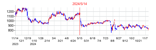 2024年5月14日決算発表前後のの株価の動き方