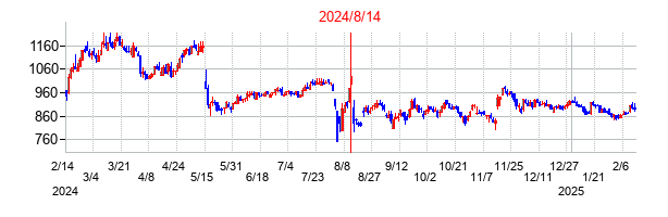 2024年8月14日決算発表前後のの株価の動き方