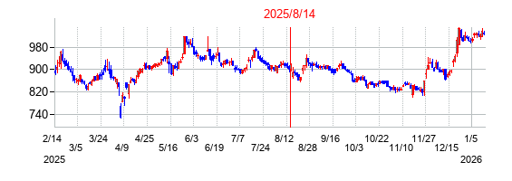 2025年8月14日決算発表前後のの株価の動き方