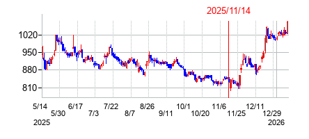 2025年11月14日決算発表前後のの株価の動き方