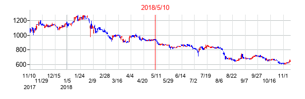 2018年5月10日決算発表前後のの株価の動き方