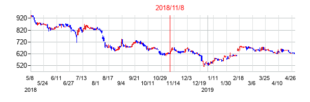 2018年11月8日決算発表前後のの株価の動き方