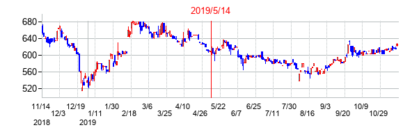 2019年5月14日決算発表前後のの株価の動き方