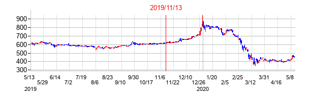 2019年11月13日決算発表前後のの株価の動き方