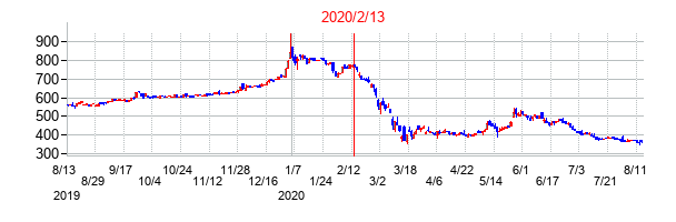 2020年2月13日決算発表前後のの株価の動き方