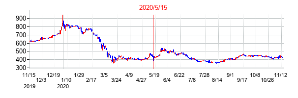 2020年5月15日決算発表前後のの株価の動き方
