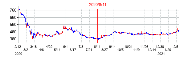 2020年8月11日決算発表前後のの株価の動き方