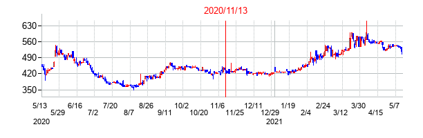 2020年11月13日決算発表前後のの株価の動き方