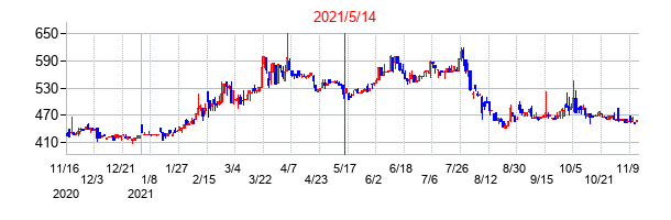 2021年5月14日決算発表前後のの株価の動き方