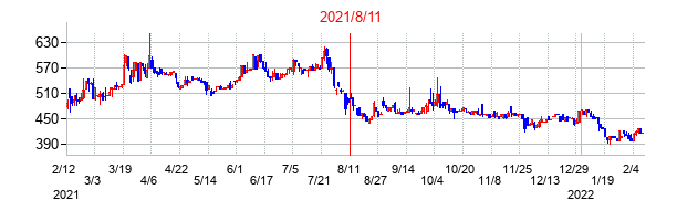 2021年8月11日決算発表前後のの株価の動き方