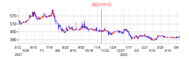 2021年11月12日決算発表前後のの株価の動き方