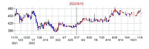 2022年5月13日決算発表前後のの株価の動き方