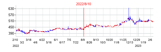 2022年8月10日決算発表前後のの株価の動き方