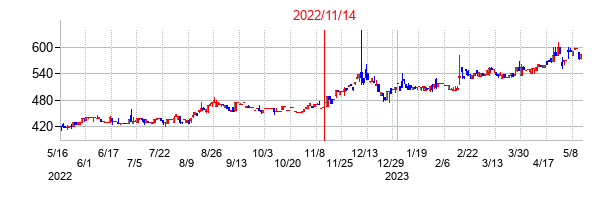 2022年11月14日決算発表前後のの株価の動き方
