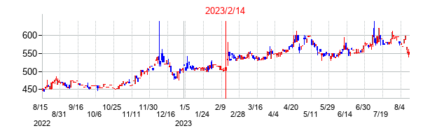 2023年2月14日決算発表前後のの株価の動き方