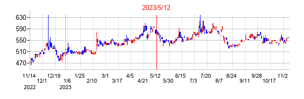 2023年5月12日決算発表前後のの株価の動き方