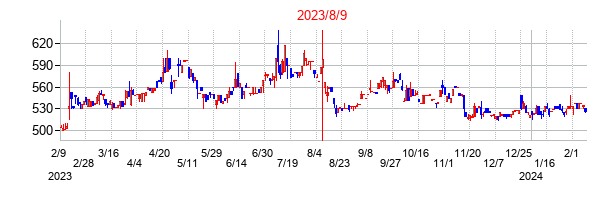 2023年8月9日決算発表前後のの株価の動き方