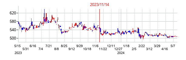 2023年11月14日決算発表前後のの株価の動き方